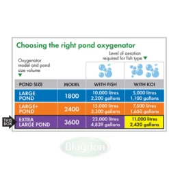 Blagdon Pond Oxygenator 3600 Air Pump 7 Blagdon Pond Oxygenator 3600 Air Pump -Serene Waters 1010849 5 54244.1549381537